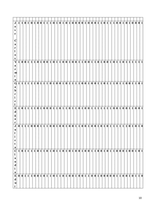 J 1 1 0 1 0 1 0 0 1 1 1 0 1 0 1 0 1 0 0 0 0 1 0 0 0 1 1 0 1 1 1 0 0 1 0 1 0 0 0 1
o
s
e

C
a
r
l
o
s
Y   1 0 0 1 1 1 0 1 0 0 1 0 1 1 0 0 1 0 0 1 1 0 0 1 1 0 1 0 0 1 0 1 1 0 1 1 1 1 1 1
a
z
m
i
n
G   1 1 1 1 1 1 0 1 1 1 0 1 0 0 1 0 1 1 1 1 0 0 1 0 0 1 1 0 1 1 1 0 1 1 0 0 1 1 0 1
a
b
r
i
e
l
E   1 0 1 1 1 1 0 1 0 0 0 1 1 0 1 1 0 1 1 0 1 0 0 1 1 1 1 1 1 1 0 0 1 0 0 1 1 0 0 1
d
g
a
r
J   0 1 1 1 0 0 0 1 1 1 0 0 1 0 0 1 0 0 1 1 0 0 1 0 0 1 0 1 0 1 1 1 1 1 1 0 1 0 1 0
u
l
i
e
t
a
C   1 0 1 1 1 1 0 1 1 0 1 0 1 1 0 1 0 1 0 0 1 0 0 1 1 0 0 1 0 1 1 0 0 0 1 0 0 1 0 1
l
a
u
d
i
a
E   0 0 1 1 1 0 0 1 0 1 1 0 1 1 0 1 0 0 1 0 0 1 1 0 0 1 0 0 0 0 0 1 1 0 0 1 0 1 1 0
d
w
i


                                                                                10
 