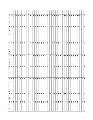 J   1 1 0 0 0 1 0 0 1 0 0 1 0 1 1 0 1 1 1 0 0 1 0 0 0 0 1 1 0 0 1 1 1 1 0 0 0 0 1 1
o
s
u
e
S   1 0 0 0 1 1 0 0 1 0 0 1 0 1 1 1 1 0 1 1 1 0 0 1 1 1 1 0 1 0 0 1 0 1 1 1 0 1 1 0
e
n
y
a
c
e
n
S   1 0 1 0 1 0 0 0 1 1 0 0 0 0 1 0 1 1 1 0 0 1 0 0 1 1 1 1 1 1 0 1 0 1 0 0 1 0 0 1
e
l
e
n
e
D   1 0 0 0 1 0 0 1 1 1 1 1 0 0 1 1 0 1 1 1 1 0 1 1 0 0 0 1 0 0 0 0 1 1 1 0 1 0 0 0
i
a
n
a
S   1 0 0 0 1 0 0 0 1 1 0 0 1 1 0 1 0 1 1 0 0 1 1 0 1 1 0 0 0 1 0 1 0 0 1 1 0 1 1 0
e
r
g
i
o
R   0 0 0 1 1 0 0 0 1 0 0 1 0 1 1 0 0 0 1 1 1 0 1 1 0 0 0 1 0 1 0 0 0 0 0 0 1 1 0 0
o
b
e
r
t
o
R   1 1 0 0 0 0 0 0 1 0 1 1 1 1 1 0 1 0 1 1 0 0 1 0 1 1 0 1 0 0 1 0 0 0 0 1 0 0 1 1
i
g
o
R   1 0 0 0 1 0 0 0 1 0 1 1 1 0 0 1 1 1 1 0 1 1 1 1 0 1 0 0 1 1 1 0 1 0 0 0 1 0 0 0
o
s
a



                                                                                12
 