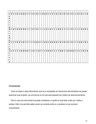 J   0 1 1 0 1 0 0 0 1 1 1 0 1 0 1 1 0 0 0 1 1 0 1 0 1 0 1 0 1 0 1 0 1 1 0 1 0 1 1 0
a
k
e
l
i
n
B   1 0 1 0 0 0 0 0 1 1 1 0 1 0 1 1 1 1 0 1 0 1 1 1 0 0 1 1 1 1 1 0 1 1 1 1 0 0 0 1
r
e
n
d
a
E   1 1 1 0 0 1 0 1 1 1 1 1 0 0 0 1 1 0 0 1 0 0 0 0 1 0 1 0 1 0 1 0 1 1 1 0 0 1 0 1
r
i
k
A   1 1 1 1 1 0 0 0 0 1 1 0 1 1 0 1 1 1 0 0 0 1 1 1 1 0 0 1 1 0 0 0 0 1 1 1 1 0 1 0
l
i
c
i
a




Conclusiones

    Pues en base a esta información que se a recopilado en transcurso del semestre se puede

examinar que el grafo, es una forma en el cual esta basado los modos de direccionamiento.

    Por lo cual una red social se puede considerar un grafo el cual esta unido por nodos y

aristas. Esto nos permite saber quien se conecta entre si y quienes no se conocen

mutuamente




                                                                                             13
 