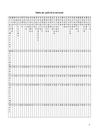 Matriz del grafo de la red social

O   R   RL    G MP    F   Y   K A O K MJ    YGE     J   C   E   S   C   A   A   ARI     CJ    S   S   D   S   R   RRJ     B   E   A
r   i   e u   u a e   a   e   a r c a i o   a a d   u   l   d   i   r   d   n   l a v   e o   e   e   i   e   o   i o a   r   r   l
i   c   n i   i r d   n   s   r mt r g s    z b g   l   a   w   l   i   r   g   a f o   l s   n   l   a   r   b   g s k   e   i   i
g   a   e s   l i r   y   i   e a a l u e   mr a    i   u   i   v   s   i   e   n a n   i u   y   e   n   g   e   o a e   n   k   c
e   r         l   o       c   n n v a e     i i r   e   d   n   i   t   a   l       n   a e   a   n   a   i   r       l   d       i
n   d         e           a     d i   l C   n e     t   i       a   i   n   e                 c   e       o   t       i   a       a
   o         r                 o o     a     l     a   a           a   a   s                 e               o       n
D             m                         r                           n                         n
e             o                         l
s                                       o
t                                       s
i
n
o

R 0     1 1 1 1 1 1 1 1 1 1 1 1 1 1 1 1 0 1 0 1 0 0 0 1 0 1 0 1 1 1 1 1 0 1 1 0 1 1 1
i
c
a
r
d
o
R 1     0 1 1 1 1 0 0 0 1 1 1 1 1 0 1 0 0 0 0 0 0 0 0 1 0 0 0 1 0 0 0 1 1 1 1 1 0 1 1
e
n
e
L 1     1 0 1 1 1 1 1 0 1 0 1 1 1 0 0 0 1 1 1 0 1 1 0 0 1 0 1 1 0 0 0 0 0 0 0 0 0 1 0
u
i
s
G 1     1 1 0 1 1 1 0 1 0 0 0 0 0 1 1 1 0 0 0 1 0 0 1 1 0 1 0 0 1 1 1 0 0 1 0 1 1 1 1
u
i
l
l
e
r
m
o
M1      1 1 1 0 0 1 0 0 0 0 1 1 1 1 1 0 0 0 1 0 1 0 1 0 0 1 0 1 0 0 0 0 0 1 0 0 1 1 1
a
r
i




                                                                                                                              8
 