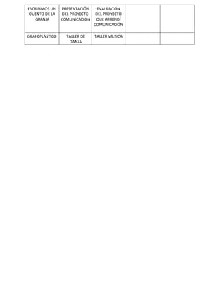 ESCRIBIMOS UN
CUENTO DE LA
GRANJA
PRESENTACIÓN
DEL PROYECTO
COMUNICACIÓN
EVALUACIÓN
DEL PROYECTO
QUE APRENDÍ
COMUNICACIÓN
GRAFOPLASTICO TALLER DE
DANZA
TALLER MUSICA
 