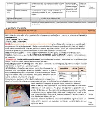 MATEMATIC
A
Resuelve problemas de
cantidad”
Utiliza el conteo hasta 10, en situaciones cotidianas en las que
requiere contar, empleando material concreto o su propio
cuerpo
emplea estrategias
para contar hasta 10 y
compara cantidades
mas y menos al elegir
atreves de un cuadro
de barras de conteo
Cuadro de
conteo de su
elección
Ficha de
observacion
personal
social
construye su identidad Se relaciona con adultos y niños de su entorno en
diferentes actividades del aula y juega en pequeños
grupos
ENFOQUES TRANSVERSALES ACTITUDES DE LOS NIÑOS Y DOCENTE
Enfoque de derecho los estudiantes practican la deliberación para arribar a consensos en la reflexión sobre asuntos públicos, la elaboración de
normas u otros.
IV- MOMENTOS DE LA SESIÓN
MOMENTOS PEDAGOGICOS materiales
RECEPCION: Se recibe a los niños con afecto, los niños guardan sus loncheras y marcan su asitencia ACTIVIDADES
PERMANENTES:
JUEGO LIBRE EN LOS SECTORES
ACTIVIDAD DE APRENDIZAJE
INICIO: (sacamos la imagen de una granja con su nombre) Invito a los niños y niñas a sentarse en asamblea y les
preguntamos si se acuerdan de ayer ¿Qué proyecto planificamos? ¿que vimos en la granja? ¿qué hay adentro?
¿cuál era su nombre? ¿Qué pasaría si no tuviera nombre la granja? ¿nuestra granja que nombre tendrá? ¿qué
nombre les gustaría? (los niños dictan diversas propuestas y se forma una discusión)
Problematización: ¿Cómo podemos elegir el nombre de la nuestra granja para todos estar de acuerdo?,
Propósito: Les menciono que hoy ELEGIREMOS EL NOMBRE DE NUESTRA GRANJA y luego los evaluare atreves
de preguntas
DESARROLLO: Familiarización con el Problema: ¿preguntamos a los niños y volvemos a leer el problema ¿qué
vamos a realizar? ¿cómo creen que lo podremos resolver?
Búsqueda y ejecución De Estrategias los niños dictan a la maestra las estrategias que pueden utilizar para resolver
el problema .la maestra lo copia en un cuadro.
VIVENCIAL Los niños eligen y proponen los nombres de su agrado y lo
copiamos en el cuadro luego se acercan al cuadro y marcan su votación
con palotes r y la respuesta lo ubicamos en el cuadro de doble entrada.
Seguidamente los niños comunican los votos de los diferentes temas y
cuenta cual es la columna más larga. Le
Preguntamos a los niños y niñas ¿Qué tema tiene más votos y menos
votos?, ¿Entonces cómo haríamos para representarlo en un gráfico de barras utilizando nuestro cuerpo y
otros materiales? Los niños se agrupan según el resultado obtenido.
CONCRETO Los niños representan con material concreto las cantidades
obtenidas en cada votación. Por grupo entregamos un papelote con el
grafico de barras y con diversos materiales (bloques, ganchos, material del
minedu representan las cantidades obtenidas. ¿Preguntamos a cada grupo
que estamos haciendo? ¿Cómo lo estamos haciendo? ¿Sera importante lo
que estamos haciendo? ¿Por qué?.
Los niños pintan la barrita que obtuvieron cada texto según los votos Los
niños salen a exponer sus trabajos y mencionan como lo realizaron que
comercio gano
NOMBRES VOTOS CANTID
AD
GRANJA…. III 5
GRANJA…. IIIIIIIIIIIIII 10
GRANJA…. III 3
Siluetas
papelote
Colores
Plumones
Hojas
crayolas
 