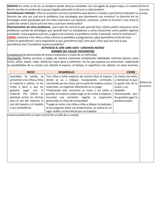 GRAFICO los niños se les da un banderín donde decoran alrededor con corrugado de papel crepe y la maestra
dentro escribe el nombre de la granja elegido colocando la letra en e cada banderín
Formalización reflexión: niños se acuerdan cual era el problema que íbamos a resolver ¿qué hemos realizado? La
docente lee otra vez cual era el problema ¿Las estrategias que planteamos nos sirvieron? La docente lee las
estrategias antes planteadas por los niños contrastan sus hipótesis, entonces: ¿Cómo lo hicimos? ¿nos sirvió el
cuadro de conteo? ¿Qué cual tuvo más y cual tuvo menos votos?
Planteamientos de otros problemas: ¿para qué me servirá lo que aprendí hoy? ¿Cómo podría solucionar otros
problemas usando las estrategias que aprendí hoy? Lo trasladamos a varias situaciones como podrán registrar
cantidades (casa-juguetes-aula etc.) ¿alguna vez tuvieron un problema similar o parecida como lo resolvieron?
CIERRE: Invitamos a los niños y niñas a formar la asamblea y preguntamos ¿Qué aprendimos el día de hoy?
¿Cómo lo aprendimos? ¿Sera importante lo que aprendimos hoy? ¿Por qué? ¿Para qué nos sirve lo que
aprendimos hoy? Cumplimos nuestro propósito?
ACTIVIDAD AL AIRE LIBRE ASEO –LONCHERA-RECREO
NOMBRE DEL TALLER: PSICOMOTRIZ
Competencia Se desenvuelve de manera autónoma a través de su motricidad
Desempeño: Realiza acciones y juegos de manera autónoma combinando habilidades motrices básicas como
correr, saltar, trepar, rodar, deslizarse, hacer giros y volteretas –en los que expresa sus emociones– explorando
las posibilidades de su cuerpo con relación al espacio, el tiempo, la superficie y los objetos; en estas acciones,
muestra predominio y mayor control de un lado de su cuerpo
INICIO DESARROLLO CIERRE
Asamblea: Se saluda, se
presentan a los niños y niñas
el material a utilizar, se les
invita a decir a que les
gustaría jugar con el
material. Por último se
plantean juntos las normas
para el uso del material, el
uso del espacio y el respeto
a sus compañeros.
*Los niños y niñas exploran de manera libre el espacio
donde se va a trabajar, manipulando, corriendo,
caminando por las cintas, por la casita de madera u otros
materiales, se organizan libremente en su juego
*Finalizando este momento se invita a los niños a
guardar el material usado luego se les invita a relajarse,
escuchan una narración, regulan su respiración
generando un clima de tranquilidad
*Luego se invita a los niños y niñas a dibujar lo realizado,
se les pregunta sobre sus producciones, se coloca en un
lugar visible y se les felicita por sus trabajos.
Se invita a los niños
a mencionar lo que
le gustó más de la
sesión, y se
despiden
mencionando que
les gustaría jugar la
próxima sesión.
material
concreto
minedu
Modulo de
psicomotri
z
 