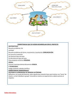 COMPETENCIAS QUE SE PUEDEN DESARROLLAR CON EL PROYECTO
MATEMATICAS:
Resuelve problemas de
cantidad
Resuelve problemas de forma, movimiento y localización COMUNICACIÓN:
Se comunica oralmente
Lee diversos tipos de texto
Escribe diversos tipos de texto
Crea proyectos artísticos PERSONAL
SOCIAL:
Convive y participa democráticamente CIENCIA
Y TECNOLOGIA:
Indaga mediante método científico.
COMPETENCIAS TRANSVERSALES
GESTIONA SU APRENDIZAJE DE MANERA AUTÓNOMA
Reflexiona, con ayuda del docente, sobre aquello que necesita hacer para realizar una “tarea” de
interés –a nivel individual o grupal– tomando en cuenta sus experiencias y saberes previos al
respecto.
Folder informativo:
¿Dónde VIVEN? ¿COMO SON?
Color, forma, Tamaño
¿Qué COMEN?
¿Cómo NACEN S ?
¿Qué nos brindan?
 