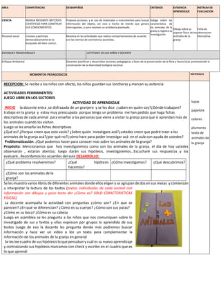 AREA COMPETENCIAS DESEMPEÑOS CRITERIOS EVIDENCIA
APRENDIZAJE
INSTRUM DE
EVALUACION
CIENCIA INDAGA MEDIANTE METODOS
CIENTIFICOS PARA CONSTRUIR
SUS CONOCIMIENTOS
Propone acciones, y el uso de materiales e instrumentos para buscar
información del objeto, ser vivo o hecho de interés que genera
interrogantes, o para resolver un problema planteado.
Indaga sobre las
característica de
los animales de la
granja y registra su
investigación
Dibuja sobre su
aspecto físico de los
anímales de la
granja
Ficha de
observacion
Descriptiva
Personal social Convive y participa
democráticamente en la
búsqueda del bien común.
Muestra en las actividades que realiza comportamientos de acuerdo
con las normas de convivencia asumidos.
ENFOQUES TRANSVERSALES ACTITUDES DE LOS NIÑOS Y DOCENTE
Enfoque Ambiental Docentes planifican y desarrollan acciones pedagógicas a favor de la preservación de la flora y fauna local, promoviendo la
conservación de la diversidad biológica nacional.
MOMENTOS PEDAGOGICOS MATERIALES
RECEPCION: Se recibe a los niños con afecto, los niños guardan sus loncheras y marcan su asitencia
ACTIVIDADES PERMANENTES:
JUEGO LIBRE EN LOS SECTORES
ACTIVIDAD DE APRENDIZAJE
INICIO la docente entra se disfrazada de un granjero y se les dice ¿saben en quién soy?¿Dónde trabajare?
trabajo en la granja y estoy muy preocupada porque tengo un problema me han pedido que haga fichas
descriptivas de cada animal para enseñar a las personas que viene a visitar la granja para que sí aprendan más de
los animales cuando los visiten
Luego se les enseña las fichas descriptivas
¿Qué es? ¿Porque creen que está vacío? ¿Sobre quién investigare acá?¿ustedes creen que podré traer a los
animales de la granja acá?¿por qué no?¿cómo hare para poder investigar acá en el aula con ayuda de ustedes?
Problematización. ¿Qué podemos hacer para conocer más sobre los animales de la granja?
Propósito: Mencionamos que hoy investigaremos como son los animales de la granja. el día de hoy ustedes
observarán , estarán atentos; luego darán sus hipótesis, investigaremos…Escucharé sus respuestas y los
evaluaré…Recordamos los acuerdos del aula DESARROLLO:
¿Qué problema resolveremos? ¿Qué
hacemos?
hipótesis ¿Cómo investigamos? ¿Que descubrimos?
¿Cómo son los animales de la
granja?
Se les muestra varios libros de diferentes animales donde ellos eligen y se agrupan de dos en sus mesas y comienzan
a interpretar la lectura de los textos (textos individuales de cada animal con
información con dibujos y poco texto der ¿Cómo es? SOLO CSRACTERISTICAS
FISICAS)
La docente acompaña la actividad con preguntas ¿cómo son? ¿En que se
parecen? ¿En qué se diferencian? ¿Cómo es su cuerpo? ¿Cómo son sus patas?
¿Cómo es su boca? ¿Cómo es su cabeza
Luego en asamblea se les pregunta a los niños que nos comuniquen sobre lo
investigado de sus y textos y ellos expresan por grupos lo aprendido de sus
textos Luego de eso la docente les pregunta donde más podremos buscar
información y hace ver un video o lee un texto para complementar la
información de los animales de la granja en general
Se les lee cuadro de sus hipótesis lo que pensaban y cuál es su nuevo aprendizaje
y contrastando sus hipótesis marcamos con check y escribo en el cuadro que es
lo que aprendí
lupas
papelote
colores
plumones
texto de
animales de
la granja
 