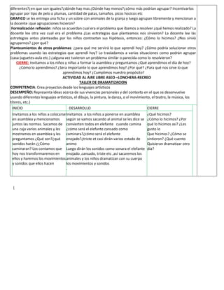 diferentes?¿en que son iguales?¿dónde hay mas ¿Dónde hay menos?¿cómo más podrían agrupar? Incentivarlos
agrupar por tipo de pelo o plumas, cantidad de patas, tamaños. picos hocicos etc
GRAFICO se les entrega una ficha y un sobre con animales de la granja y luego agrupan libremente y mencionan a
la docente ¡que agrupaciones hicieron?
Formalización reflexión: niños se acuerdan cual era el problema que íbamos a resolver ¿qué hemos realizado? La
docente lee otra vez cual era el problema ¿Las estrategias que planteamos nos sirvieron? La docente lee las
estrategias antes planteadas por los niños contrastan sus hipótesis, entonces: ¿Cómo lo hicimos? ¿Nos sirvió
agruparnos? ¿por qué?
Planteamientos de otros problemas: ¿para qué me servirá lo que aprendí hoy? ¿Cómo podría solucionar otros
problemas usando las estrategias que aprendí hoy? Lo trasladamos a varias situaciones como podrán agrupar
(casa-juguetes-aula etc.) ¿alguna vez tuvieron un problema similar o parecida como lo resolvieron?
CIERRE: Invitamos a los niños y niñas a formar la asamblea y preguntamos ¿Qué aprendimos el día de hoy?
¿Cómo lo aprendimos? ¿Sera importante lo que aprendimos hoy? ¿Por qué? ¿Para qué nos sirve lo que
aprendimos hoy? ¿Cumplimos nuestro propósito?
ACTIVIDAD AL AIRE LIBRE ASEO –LONCHERA-RECREO
TALLER DE DRAMATIZACION
COMPETENCIA: Crea proyectos desde los lenguajes artísticos
DESEMPEÑO: Representa ideas acerca de sus vivencias personales y del contexto en el que se desenvuelve
usando diferentes lenguajes artísticos, el dibujo, la pintura, la danza, o el movimiento, el teatro, la música, los
títeres, etc.)
INICIO DESARROLLO CIERRE
Invitamos a los niños a colocarse
en asamblea y mencionamos
juntos las normas. Sacamos de
una caja varios animales y les
mostramos en asamblea y les
preguntamos ¿Qué son?¿qué
sonidos harán ¿¿Cómo
caminaran? Los contamos que
hoy nos transformaremos en
ellos y haremos los movimientos
y sonidos que ellos hacen
Invitamos a los niños a ponerse en asamblea
según se vamos sacando al animal se les dice se
convierten todos en elefante cuando camina
¿cómo será el elefante cansado como
caminara?¿cómo será el elefante
enojado?¿triste et casi dirán varios estado de
animo
Luego dirán los sonidos como sonara el elefante
enojado ,cansado, triste etc ,así sacaremos los
animales y los niños dramatizan con su cuerpo
los movimientos y sonidos
.
¿Qué hicimos?
¿Cómo lo hicimos? ¿Por
qué lo hicimos así? ¿Les
gusto lo
Que hicimos? ¿Cómo se
sintieron? ¿Qué cuento
Quisieran dramatizar otro
día?
|
 