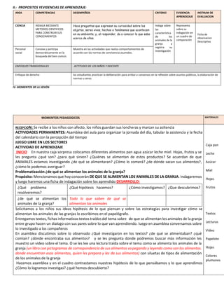 II.- PROPOSITOS YEVIDENCIAS DE APRENDIZAJE:
AREA COMPETENCIAS DESEMPEÑOS CRITERIO EVIDENCIA
APRENDIZAJE
INSTRUM DE
EVALUACION
CIENCIA INDAGA MEDIANTE
METODOS CIENTIFICOS
PARA CONSTRUIR SUS
CONOCIMIENTOS
Hace preguntas que expresan su curiosidad sobre los
objetos, seres vivos, hechos o fenómenos que acontecen
en su ambiente; y, al responder, da a conocer lo que sabe
acerca de ellos.
Indaga sobre
las
característica
de los
animales de la
granja y
registra su
investigación
Representa
sobre su
indagación en
un cuadro de
comparación
Ficha de
observacion
Descriptiva
Personal
social
Convive y participa
democráticamente en la
búsqueda del bien común.
Muestra en las actividades que realiza comportamientos de
acuerdo con las normas de convivencia asumidos.
ENFOQUES TRANSVERSALES ACTITUDES DE LOS NIÑOS Y DOCENTE
Enfoque de derecho los estudiantes practican la deliberación para arribar a consensos en la reflexión sobre asuntos públicos, la elaboración de
normas u otros.
IV- MOMENTOS DE LA SESIÓN
MOMENTOS PEDAGOGICOS MATERIALES
RECEPCION: Se recibe a los niños con afecto, los niños guardan sus loncheras y marcan su asitencia
ACTIVIDADES PERMANENTES: Asamblea del aula para organizar la jornada del día, tabular la asistencia y la fecha
del calendario con la percepción del tiempo
JUEGO LIBRE EN LOS SECTORES
ACTIVIDAD DE APRENDIZAJE
INICIO En nuestra caja sorpresa colocamos diferentes alimentos pan agua azúcar leche miel. Hojas, frutos y se
les pregunta ¿qué son? ¿para qué sirven? ¿Quiénes se alimentan de estos productos? Se acuerdan de que
ANIMALES estamos investigando ¿de qué se alimentaran? ¿Cómo lo comerá? ¿de dónde sacan sus alimentos?,
¿cómo lo podemos averiguar?
Problematización ¿de qué se alimentan los animales de la granja?
Propósito: Mencionamos que hoy conocerán DE QUE SE ALIMENTAN LOS ANIMALES DE LA GRANJA. Indagaremos
y luego haremos una ficha de indagación sobre los aprendido DESARROLLO:
¿Qué problema
resolveremos?
¿Qué hipótesis hacemos? ¿Cómo investigamos? ¿Que descubrimos?
¿de qué se alimentan los
animales de la granja?
Todo lo que saben de qué se
alimentan las animales
Solicitamos a los niños sus ideas hipótesis de lo que piensan y sobre las estrategias para investigar cómo se
alimentan los animales de las granjas lo escribimos en el papelógrafo.
Entregamos textos, fichas informativas textos traídos del tema sobre de que se alimentan los animales de la granja
entre grupo hacen un dialogo con sus pares sobre lo que van aprendiendo. luego en asamblea conversamos sobre
lo investigado a los compañeros
En asamblea discutimos sobre lo observado ¿Qué investigaron en los textos? ¿de qué se alimentaban? ¿qué
comían? ¿dónde encontraba sus alimentos? y se les pregunta donde podremos buscar más información les
muestro un video sobre el tema. O se les lee una lectura traída sobre el tema como se alimenta los animales de la
granja (un libro con pictogramas de correspondencia de sus alimentos va pegando y leyendo como son los alimentos.
donde encuentran esos alimentos, quien les prepara y les da sus alimentos) con siluetas de tipos de alimentación
de los animales de la granja
Hacemos asamblea y en el cuadro contrastamos nuestras hipótesis de lo que pensábamos y lo que aprendimos
¿Cómo lo logramos investigas? ¿qué hemos descubierto?
Caja pan
Leche
Azúcar
Miel
Hojas
Frutos
Textos
Lecturas
Video
Papelote
Hojas
Colores
plumones
 