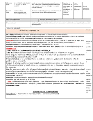 COMUNICA
CION
LEE DIVERSOS TIPOS DE TEXTOS
ESCRITOS EN SU LENGUA
MATERNA
Dice de qué tratará, cómo continuará o cómo terminará el
texto a partir de las ilustraciones o imágenes que observa
antes y durante la lectura que realiza (por sí mismo o a
través de un adulto).
Identifica el
contenido de un
texto a partir del
título, las
ilustraciones, el
titulo o las
palabras
conocidas
Hacen
corrales
comprendiend
o un
instructivo
Ficha de
observacion
Descriptiva
Personal
social
Convive y participa
democráticamente en la
búsqueda del bien común.
Muestra en las actividades que realiza comportamientos de
acuerdo con las normas de convivencia asumidos.
ENFOQUES TRANSVERSALES ACTITUDES DE LOS NIÑOS Y DOCENTE
Enfoque de derecho los estudiantes practican la deliberación para arribar a consensos en la reflexión sobre asuntos públicos, la elaboración
de normas u otros.
IV- MOMENTOS DE LA SESIÓN
MOMENTOS PEDAGOGICOS ATERIALES
RECEPCION: Se recibe a los niños con afecto, los niños guardan sus loncheras y marcan su asitencia
ACTIVIDADES PERMANENTES: Asamblea del aula para organizar la jornada del día, tabular la asistencia y la fecha del calendario
con la percepción del tiempo JUEGO LIBRE EN LOS SECTORES ACTIVIDAD DE APRENDIZAJE
INICIO se les muestra una lectura con siluetas de una lectura y se les pregunta ¿qué será? ¿Qué tipo de texto Sera?
Luego lo comparamos con un periódico ¿En qué se parecen? ¿en qué se diferencian con el periódico?
Problematización: ¿Qué tendremos que hacer para comprender esta lectura?
Propósito : Hoy comprenderemos esta lectura conocemos más de la granja y luego los evaluare con preguntas
DESARROLLO
AUDIO CUENTO DE LA GRANJA https://youtu.be/1hkrLU09b_A
Antes de la lectura: se les muestra la lectura y cuando se va narrando se va ayudando con imágenes
Se les pregunta mostrando el título ¿cuál será el título de la lectura?¡de que tratara el texto?¡será importante la
información que trae esta lectura?¿por qué?
Durante la lectura: se va narrando en forma pausada con entonación y absolviendo dudas de los niños de
palabras que no comprende.
Después de la lectura: utilizamos la estrategia la paleta preguntona una paleta con la figura de un granjero donde
el niño que quiera hablar se le da la paleta, con ayuda de un niño que es el que pasa la paleta para que contesten a
las preguntas.
Literales les pregunta a los niños si le gusto la lectura ¿Qué animales había en la granja? ¿Cómo se levantaba el
granjero? ¿cómo estaban sus corrales? ¿Quién cuidaba a los animales? ¿cómo era su vestimenta?
Inferenciales: ¿Por qué son importantes las granjas? ¿Qué pasaría si no habrían granjas?¿será importante el trabajo
que realiza el granjero??
Criteriales :¿ qué opinas de las personas que trabajan en las granjas?
Dibujan lo que más le gusto de las lecturas
CIERRE: Hacemos preguntas de meta cognición. : ¿Qué aprendimos el día de hoy? ¿Cómo lo aprendimos? ¿Será
importante lo que aprendimos? ¿Por qué? ¿Para qué nos servirá lo aprendido? ACTIVIDAD AL AIRE LIBRE ASEO –
LONCHERA-RECREO
NOMBRE DEL TALLER: PSICOMOTRIZ
Competencia Se desenvuelve de manera autónoma a través de su motricidad
Materiales del
MINEDU
apelote
Plumone
s
instructiv
o
cartones
tipo
estacas
temperas
marron
chapas
para que
sean los
clavos
grampad
ora
 