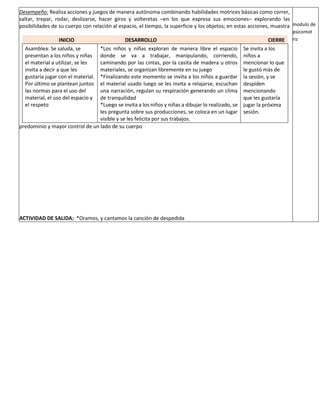 Desempeño: Realiza acciones y juegos de manera autónoma combinando habilidades motrices básicas como correr,
saltar, trepar, rodar, deslizarse, hacer giros y volteretas –en los que expresa sus emociones– explorando las
posibilidades de su cuerpo con relación al espacio, el tiempo, la superficie y los objetos; en estas acciones, muestra
predominio y mayor control de un lado de su cuerpo
ACTIVIDAD DE SALIDA: *Oramos, y cantamos la canción de despedida
INICIO DESARROLLO CIERRE
Asamblea: Se saluda, se
presentan a los niños y niñas
el material a utilizar, se les
invita a decir a que les
gustaría jugar con el material.
Por último se plantean juntos
las normas para el uso del
material, el uso del espacio y
el respeto
*Los niños y niñas exploran de manera libre el espacio
donde se va a trabajar, manipulando, corriendo,
caminando por las cintas, por la casita de madera u otros
materiales, se organizan libremente en su juego
*Finalizando este momento se invita a los niños a guardar
el material usado luego se les invita a relajarse, escuchan
una narración, regulan su respiración generando un clima
de tranquilidad
*Luego se invita a los niños y niñas a dibujar lo realizado, se
les pregunta sobre sus producciones, se coloca en un lugar
visible y se les felicita por sus trabajos.
Se invita a los
niños a
mencionar lo que
le gustó más de
la sesión, y se
despiden
mencionando
que les gustaría
jugar la próxima
sesión.
modulo de
psicomot
riz
 