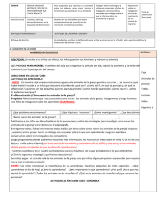 CIENCIA INDAGA MEDIANTE
METODOS CIENTIFICOS
PARA CONSTRUIR SUS
CONOCIMIENTOS
Hace preguntas que expresan su curiosidad
sobre los objetos, seres vivos, hechos o
fenómenos que acontecen en su ambiente
Indaga Y diseña estrategias a
utilizando materiales y fichas de
indagación comunicando su
resultado para indagar sobre lo
que le interesa sobre los
animales de la granja
Representa
sobre su
indagación
el ciclo de
nacimiento
de un
animal de
la granja
Ficha de
observacion
Descriptiva
Personal social Convive y participa
democráticamente en la
búsqueda del bien común.
Muestra en las actividades que realiza
comportamientos de acuerdo con las
normas de convivencia asumidos.
ENFOQUES TRANSVERSALES ACTITUDES DE LOS NIÑOS Y DOCENTE
Enfoque de derecho los estudiantes practican la deliberación para arribar a consensos en la reflexión sobre asuntos públicos, la
elaboración de normas u otros.
IV- MOMENTOS DE LA SESIÓN
MOMENTOS PEDAGOGICOS MATERIALES
RECEPCION: Se recibe a los niños con afecto, los niños guardan sus loncheras y marcan su asitencia
ACTIVIDADES PERMANENTES: Asamblea del aula para organizar la jornada del día, tabular la asistencia y la fecha del
calendario con la percepción del tiempo
JUEGO LIBRE EN LOS SECTORES
ACTIVIDAD DE APRENDIZAJE
INICIO En nuestra caja sorpresa colocamos juguetes de animales de la granja grande y sus crías …..se muestra ¿qué
habré traído? se pide a un niño que descubra el contenido ¿qué son? ¿cómo son? ¿en qué se parecen ¿¿en qué se
diferencian? ¿quienes son los pequeñas quienes las más grandes? ¿cómo habrán aparecido? ¿cómo nacen?, ¿cómo
lo podemos averiguar?
Problematización ¿Cómo nacen los animales de la granja?
Propósito: Mencionamos que hoy conocerán como nacen los animales de la granja. Indagaremos y luego haremos
una ficha de indagación sobre los aprendido DESARROLLO:
Caja
Animales de
plastico
Textos
Lecturas
Video
Papelote s
¿Qué problema resolveremos? ¿Qué hipótesis hacemos? ¿Cómo investigamos? ¿Que descubrimo
¿Cómo nacen los animales de la granja?
Solicitamos a los niños sus ideas hipótesis de lo que piensan y sobre las estrategias para investigar como nacen los
animales de la granja lo escribimos en el papelógrafo.
Entregamos textos, fichas informativas textos traídos del tema sobre como nacen los animales de la granja( vivíparos
, ovíparos) entre grupo hacen un dialogo con sus pares sobre lo que van aprendiendo .luego en asamblea
conversamos sobre lo investigado a los compañeros
Luego preguntamos donde podremos encontrar más información, les muestro un video sobre el tema. O se les lee una
lectura traída sobre el tema (con la secuencia de nacimiento y crecimiento de un pollito y una vaca y otros animales
dela la granja con siluetas de que se alimenta cuando nacen)
Hacemos asamblea y en el cuadro contrastamos nuestras hipótesis de lo que pensábamos y lo que aprendimos
¿Cómo lo logramos investigas?¿qué hemos descubierto?
Los niños pegan el ciclo de vida de los animales de la granja uno por niños elige cual quieren representar para nuestro
mural con el método acordeón
CIERRE: Los niños mencionan la importancia de su aprendizaje. Hacemos preguntas de meta cognición. : ¿Qué
aprendimos el día de hoy? ¿Cómo lo aprendimos? ¿Será importante lo que aprendimos? ¿Por qué? ¿Para qué nos
servirá lo aprendido? ¿Todos los animales serán mamíferos? ¿Qué otros animales sin mamíferos?¿que seremos las
personas?
ACTIVIDAD AL AIRE LIBRE ASEO –LONCHERA
 