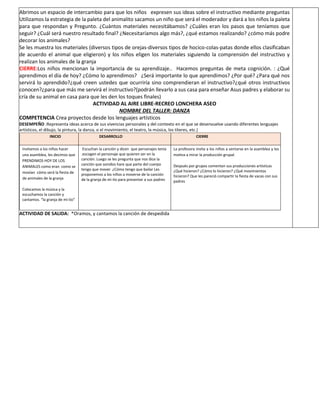 Abrimos un espacio de intercambio para que los niños expresen sus ideas sobre el instructivo mediante preguntas
Utilizamos la estrategia de la paleta del animalito sacamos un niño que será el moderador y dará a los niños la paleta
para que respondan y Pregunto. ¿Cuántos materiales necesitábamos? ¿Cuáles eran los pasos que teníamos que
seguir? ¿Cuál será nuestro resultado final? ¿Necesitaríamos algo más?, ¿qué estamos realizando? ¿cómo más podre
decorar los animales?
Se les muestra los materiales (diversos tipos de orejas-diversos tipos de hocico-colas-patas donde ellos clasificaban
de acuerdo el animal que eligieron) y los niños eligen los materiales siguiendo la comprensión del instructivo y
realizan los animales de la granja
CIERRE:Los niños mencionan la importancia de su aprendizaje.. Hacemos preguntas de meta cognición. : ¿Qué
aprendimos el día de hoy? ¿Cómo lo aprendimos? ¿Será importante lo que aprendimos? ¿Por qué? ¿Para qué nos
servirá lo aprendido?¿qué creen ustedes que ocurriría sino comprendieran el instructivo?¿qué otros instructivos
conocen?¿para que más me servirá el instructivo?(podrán llevarlo a sus casa para enseñar Asus padres y elaborar su
cría de su animal en casa para que les den los toques finales)
ACTIVIDAD AL AIRE LIBRE-RECREO LONCHERA ASEO
NOMBRE DEL TALLER: DANZA
COMPETENCIA Crea proyectos desde los lenguajes artísticos
DESEMPEÑO :Representa ideas acerca de sus vivencias personales y del contexto en el que se desenvuelve usando diferentes lenguajes
artísticos, el dibujo, la pintura, la danza, o el movimiento, el teatro, la música, los títeres, etc.)
INICIO DESARROLLO CIERRE
Invitamos a los niños hacer
una asamblea, les decimos que
PRENDIMOS HOY DE LOS
ANIMALES como eran como se
movían cómo será la fiesta de
de animales de la granja
Colocamos la música y la
escuchamos la canción y
cantamos. “la granja de mi tío”
Escuchan la canción y dicen que personajes tenia
.escogen el personaje que quieren ser en la
canción. Luego se les pregunta que nos dice la
canción que sonidos hare que parte del cuerpo
tengo que mover ¿Cómo tengo que bailar Les
proponemos a los niños a moverse de la canción
de la granja de mi tío para presentar a sus padres
La profesora invita a los niños a sentarse en la asamblea y los
motiva a mirar la producción grupal.
Después por grupos comentan sus producciones artísticas
¿Qué hicieron? ¿Cómo lo hicieron? ¿Qué movimientos
hicieron? Que les pareció compartir la fiesta de vacas con sus
padres
ACTIVIDAD DE SALIDA: *Oramos, y cantamos la canción de despedida
 