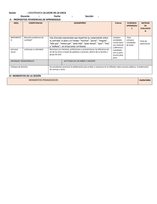 Sesión : ORDEÑAMOS LA LECHE DE LA VACA
Docente : Fecha : Sección :
II.- PROPOSITOS YEVIDENCIAS DE APRENDIZAJE:
AREA COMPETENCIAS DESEMPEÑOS Criterio EVIDENCIA
APRENDIZAJ
E
INSTRUM
DE
EVALUACIO
N
MATEMATIC
A
Resuelve problemas de
cantidad”
Usa diversas expresiones que muestran su comprensión sobre
la cantidad, el peso y el tiempo –“muchos”, “pocos”, “ninguno”,
“más que”, “menos que”, “pesa más”, “pesa menos”, “ayer”, “hoy”
y “mañana”–, en situaciones cotidianas
compara
cantidades
mucho poco
con material
y diferencia
cantidades
con su peso
mucho pesa
poco
Pesa
compara
cantidades
de leche
Ficha de
observacion
personal
social
construye su identidad Reconoce sus intereses, preferencias y características; las diferencia de
las de los otros a través de palabras o acciones, dentro de su familia o
grupo de aula.
ENFOQUES TRANSVERSALES ACTITUDES DE LOS NIÑOS Y DOCENTE
Enfoque de derecho los estudiantes practican la deliberación para arribar a consensos en la reflexión sobre asuntos públicos, la elaboración
de normas u otros.
IV- MOMENTOS DE LA SESIÓN
MOMENTOS PEDAGOGICOS materiales
 