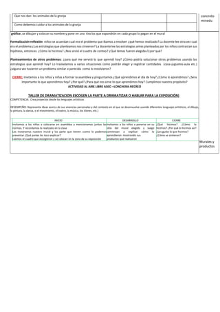 Que nos dan los animales de la granja concreto
minedu
Como debemos cuidar a los animales de la granja
gráfico .se dibujan y colocan su nombre y pone en una tira los que expondrán en cada grupo lo pegan en el mural
Formalización reflexión: niños se acuerdan cual era el problema que íbamos a resolver ¿qué hemos realizado? La docente lee otra vez cual
era el problema ¿Las estrategias que planteamos nos sirvieron? La docente lee las estrategias antes planteadas por los niños contrastan sus
hipótesis, entonces: ¿Cómo lo hicimos? ¿Nos sirvió el cuadro de conteo? ¿Qué temas fueron elegidas?¿por qué?
Planteamientos de otros problemas: ¿para qué me servirá lo que aprendí hoy? ¿Cómo podría solucionar otros problemas usando las
estrategias que aprendí hoy? Lo trasladamos a varias situaciones como podrán elegir y registrar cantidades (casa-juguetes-aula etc.)
¿alguna vez tuvieron un problema similar o parecida como lo resolvieron?
CIERRE: Invitamos a los niños y niñas a formar la asamblea y preguntamos ¿Qué aprendimos el día de hoy? ¿Cómo lo aprendimos? ¿Sera
importante lo que aprendimos hoy? ¿Por qué? ¿Para qué nos sirve lo que aprendimos hoy? Cumplimos nuestro propósito?
ACTIVIDAD AL AIRE LIBRE ASEO –LONCHERA-RECREO
TALLER DE DRAMATIZACION ESCOGEN LA PARTE A DRAMATIZAR O HABLAR PARA LA EXPOSICIÓN)
COMPETENCIA: Crea proyectos desde los lenguajes artísticos
DESEMPEÑO: Representa ideas acerca de sus vivencias personales y del contexto en el que se desenvuelve usando diferentes lenguajes artísticos, el dibujo,
la pintura, la danza, o el movimiento, el teatro, la música, los títeres, etc.)
Murales y
productos
INICIO DESARROLLO CIERRE
Invitamos a los niños a colocarse en asamblea y mencionamos juntos las
normas. Y recordamos lo realizado en la clase
Les mostramos nuestro mural y las parte que tienen ¡como lo podemos
presentar ¿Qué partes les toco explicar?
Leemos el cuadro que escogieron y se colocan en la zona de su exposición
Invitamos a los niños a ponerse en su
sitio del mural elegido y luego
comienzan a explicar cómo lo
aprendieron mostrando sus
productos que realizaron
¿Qué hicimos? ¿Cómo lo
hicimos? ¿Por qué lo hicimos así?
¿Les gusto lo que hicimos?
¿Cómo se sintieron?
 