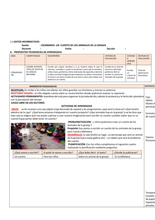 | I.-DATOS INFORMATIVOS:
Sesión : ESCRIBIMOS UN CUENTO DE LOS ANIMALES DE LA GRANJA
Docente : Fecha : Sección :
II.- PROPOSITOS YEVIDENCIAS DE APRENDIZAJE:
AREA COMPETENCIAS DESEMPEÑOS CRITERIO DE
EVALUACION
EVIDENCI
A
APRENDI
ZAJE
INSTRUM DE
EVALUACION
COMUNICACI
ON
ESCRIBE DIVERSOS
TIPOS DE TEXTO EN
SU LENGUA
MATERNA.
Escribe por propia iniciativa y a su manera sobre lo que le
interesa: considera a quién le escribirán y para qué lo escribirá;
utiliza trazos, grafismos, letras ordenadas de izquierda a derecha
y sobre una línea imaginaria para expresar sus ideas o emociones
en torno a un tema a través de una nota o carta, para relatar una
vivencia o un cuento
Escribe en su nivel de
escritura utilizando
grafismos libre al
escribir su cuento de
animales de la granja
Escribe
un
cuento de
animlaes
Ficha de
observacion
Descriptiva
MOMENTOS PEDAGOGICOS MATERIALES
RECEPCION: Se recibe a los niños con afecto, los niños guardan sus loncheras y marcan su asitencia
RECETARIO VIAJERO : el niño elegido cuenta sobre su receta familiar donde podremos evaluar su expresion
ACTIVIDADES PERMANENTES: Asamblea del aula para organizar la jornada del día, tabular la asistencia y la fecha del calendario
con la percepción del tiempo
JUEGO LIBRE EN LOS SECTORES
ACTIVIDAD DE APRENDIZAJE
INICIO se les muestra una caja objeto (caja decorada de zapato) y les preguntamos ¿qué será?¿cómo es? ¿Qué tendrá
adentro de la caja? ¿Qué tema estamos trabajando en nuestro proyecto? ¿Qué animales hay en la granja? y se les dice que
esta caja es mágica que nos ayuda a pensar y usar nuestra imaginación para escribir un cuento ¡ustedes saben que es un
cuento?¿qué partes debe tener mi cuento?
PROBLEMATIZACION: ¿ cómo podremos crear un cuento de los
animales de la granja ?
Propósito hoy vamos a escribir un cuento de los animales de la granja
para nuestra biblioteca.
DESARROLLO: la caja tendrá un lugar .un personaje que será un animal
de la granja (vaca-oveja-gallina etc) – un objeto que será el problema
del cuento
PLANIFICACIÓN: Con los niños completamos el siguiente cuadro
realizando la planificación mediante preguntas:
¿Qué vamos a escribir? A quién le vamos a escribir? ¿Que debe decir el texto? ¿Dónde lo publicaran?
Un cuento Para los niños Sobre un animal de la granja En la bibloteca
Caja
objeto
Silueta d
personaj
Formato
de cuent
Colores
Plumone
Tempera
Costales
de papel
Papelote
pinceles
 
