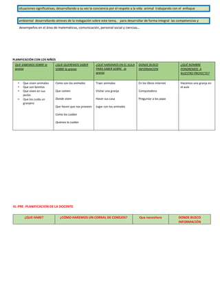 situaciones significativas, desarrollando a su vez la conciencia por el respeto a la vida animal trabajando con el enfoque
ambiental desarrollando atreves de la indagación sobre este tema, para desarrollar de forma integral las competencias y
desempeños en el área de matemáticas, comunicación, personal social y ciencias..
PLANIFICACIÓN CON LOS NIÑOS
QUE SABEMOS SOBRE la
granja
¿QUE QUEREMOS SABER
SOBRE la granja
¿QUE HARIAMOS EN EL AULA
PARA SABER SOBRE la
granja
DONDE BUSCO
INFORMACION
¿QUÉ NOMBRE
PONDREMOS A
NUESTRO PROYECTO?
• Que viven animales
• Que son bonitos
• Que viven en sus
jaulas
• Que los cuida un
granjero
Como son los animales
Que comen
Donde viven
Que hacen que nos proveen
Como los cuidan
Quienes lo cuidan
Traer animales
Visitar una granja
Hacer sus casa
Jugar con los animales
En los libros internet
Computadora
Preguntar a los papa
Hacemos una granja en
el aula
III.-PRE -PLANIFICACION DE LA DOCENTE
¿QUE HARE? ¿CÓMO HAREMOS UN CORRAL DE CONEJOS? Que necesitare DONDE BUSCO
INFORMACIÓN
 