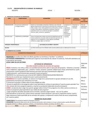 SESIÓN : PRESENTACIÓN DE LA GRANJA DE ANIMALES
DOCENTE: FECHA : SECCIÓN :
II.- PROPOSITOS YEVIDENCIAS DE APRENDIZAJE:
AREA COMPETENCIAS DESEMPEÑOS CRITERIO EVIDENCIA
APRENDIZAJE
INSTRUMENT
O DE
EVALUACION
COMUNICACION Se comunica oralmente en
su lengua materna
Expresa sus necesidades, emociones, intereses y da cuenta de
algunas experiencias al interactuar con personas de su entorno fa-
miliar, escolar o local. Utiliza palabras de uso frecuente, sonrisas,
miradas, señas, gestos, movimientos corporales y diversos
volúmenes de voz con la intención de lograr su propósito:
informar, pedir, convencer o agradecer.
se expresa en
forma
espontánea,
coherente a
través de
gestos y
movimientos
al presentar
su granja
Presentan su
granja de
animales
Ficha de
observación
descriptiva
personal social CONSTRUYE SU IDENTIDAD Toma la iniciativa para realizar acciones de cuidado personal, de
manera autónoma, y da razón sobre las decisiones que toma. Se
organiza con sus compañeros y realiza algunas actividades
cotidianas y juegos según sus intereses.
ENFOQUES TRANSVERSALES ACTITUDES DE LOS NIÑOS Y DOCENTE
derecho Los niños consensuan en la reflexión sobre asuntos públicos para la elaboración de normas.
IV- MOMENTOS DE LA SESIÓN
MOMENTOS PEDAGOGICOS ATERIALES
RECEPCION: Se recibe a los niños con afecto; guardan sus loncheras y “escriben ” su asitencia
ACTIVIDADES PERMANENTES: Asamblea para organizar la jornada del día, tabular la asistencia, fecha del calendario con
la percepción del tiempo
JUEGO LIBRE EN LOS SECTORES
. ACTIVIDAD DE APRENDIZAJE
(los niños vendrán vestidos de animales de la granja)
INICIO: Invitamos a los niños y niñas a la asamblea Conversamos sobre la ejecución del proyecto. Volvemos a recordar
como estábamos organizados para presenta nuestro proyecto ¿quienes hablan?¿qué temas presentarán?¿a quién
mostraremos nuestro proyecto?¿Qué tenemos que hacer para que la presentación salga bien?
Problematización: ¿qué haremos para presentar nuestro proyecto?
PROPÓSITO: les mencionamos que el día de HOY VAMOS A PRESENTAR NUESTRO PROYECTO
Decimos los acuerdos que respetaremos para nuestra presentación
DESARROLLO: En nuestra asamblea, se colocan en el lugar de su presentación en grupos sentados en sus silla
presentamos el proyecto que realizamos en el aula
Y comienzan los grupos a hablar sobre el tema elegido por ellos
Durante la exposición se les pregunta sobre lo que aprendieron ¿¿Cómo lo aprendieron? ¡que les ayudo aprender? Los
niños atreves del micro pregunto exponen y muertas sus productos elaborados durante el proyecto
CIERRE: ¿la docente dice si algo mas quieren agregar sobre el tema? Y les pregunta a los niños ¿cómo se sintieron al
realizar el proyecto?¿¿Qué aprendieron por medio de este proyecto?
Luego comparten bocaditos derivados de los animales (quesitos-yogurt-manjar -etc) con los padres
Qué aprendimos el día de hoy? ¿Cómo hemos evaluado nuestro proyecto? ¿por qué es importante evaluar nuestro
Lego realizamos el baile aprendido de los animales de la granja y empezamos nuestro fiesta de vacas compartiendo
con nuestros padres
NOMBRE DEL TALLER: DANZA
COMPETENCIA Crea proyectos desde los lenguajes artísticos
DESEMPEÑO :Representa ideas acerca de sus vivencias personales y del contexto en el que se desenvuelve usando diferentes
lenguajes artísticos, el dibujo, la pintura, la danza, o el movimiento, el teatro, la música, los títeres, etc.)
Materiale
s del
MINEDU
Murales
Micro
Música
bocaditos
Disfraces
Productos
Realizado
s
INICIO DESARROLLO CIERRE
 