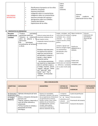 UNA GRANJA
INTERACTIVA
• Planificamos el proyecto con los niños
• Visitamos una granja
• Hacemos entrevistas
• Indagando sobre su características
• Indagamos sobre sus características
• Hacemos animales de la granja •
Averiguamos sobre sus cuidados..
• Tarjetas descriptivas
• Exposiciones de los niños
•
Libros
Hojas
Cajas
Cartones
Internet
Libros cuaderno de
observación de los niños
III.- -PROPOSITOS DE APRENDIZAJE
Resuelve
problemas de
cantidad
*Traduce cantidades
expresiones numéricas.
*Comunica su comprensió
sobre los números y la
operaciones.
*Usa estrategias
procedimientos de estimació
y cálculo.
a
Utiliza el conteo hasta 10, en
n situaciones cotidianas en las
s que requiere contar,
empleando material concreto o
y su propio cuerpo.
n
Establece relaciones entre
los objetos de su entorno
según sus características
perceptuales al comparar y
agrupar, y dejar algunos
elementos sueltos.
. Usa diversas expresiones
que muestran su comprensión
sobre la cantidad, el peso y
el tiempo –“muchos”, “pocos”,
“ninguno”, “más que”, “menos
que”, “pesa más”, “pesa
menos”, “ayer”, “hoy” y
“mañana”–, en situaciones
cotidianas.
emplea estrategias para
contar hasta 10 y compara
cantidades mas y menos
utilizando su cuerpo
material concreto y fichas
graficas
compara y agrupa l por
diversas consignas según
sus características
perceptuales y dice
como lo hizo.
- compara cantidades
mucho poco con material
y diferencia cantidades
con su peso mucho pesa
poco
.
Elige el nombre de
su granja
Clasifica los
ANIMALES DE LA
GRANJAs
-
Ordeña leche
comparando
cantidades y peso
Ficha de
observación del
aprendizaje y
desarrollo del
niño.
.
ÁREA COMUNICACIÓN
COMPETENCI
AS
CAPACIDADES DESEMPEÑOS CRITERIO DE
EVALUACION
PRODUCTO/
EVIDENCIAS
INSTRUMENTO
EVALUACIÓN
Se Comunica
Oralmente en
su Lengua
Materna
*Obtiene información del texto
oral
Infiere e interpreta información
del texto oral
*Adecúa, organiza y desarrolla el
texto de forma coherente y
cohesionada
*Utiliza recursos no verbales y
paraverbales de forma
estratégica
Expresa sus necesidades,
emociones, intereses y da cuenta
de sus experiencias al interactuar
con personas de su entorno
familiar, escolar o local. Utiliza
palabras de uso frecuente y,
estratégicamente, sonrisas,
miradas, señas, gestos,
movimientos corporales y
diversos volúmenes de voz,
-se expresa
espontáneamen
te de forma
coherente y con
cohesión con
lenguaje verbal
Cuadro de planificación
Ficha de entrevista
Presentación del proyecto
Evaluación del proyecto
 