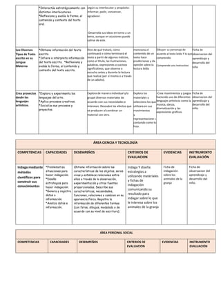 *Interactúa estratégicamente con
distintos interlocutores.
*Reflexiona y evalúa la forma, el
contenido y contexto del texto
oral.
según su interlocutor y propósito:
informar, pedir, convencer,
agradecer.
-Desarrolla sus ideas en torno a un
tema, aunque en ocasiones puede
salirse de este.
Lee Diversos
Tipos de Texto
escrito en su
Lengua
Materna
*Obtiene información del texto
escrito.
*Infiere e interpreta información
del texto escrito. *Reflexiona y
evalúa la forma, el contenido y
contexto del texto escrito.
Dice de qué tratará, cómo
continuará o cómo terminará el
texto a partir de algunos indicios,
como el título, las ilustraciones,
palabras, expresiones o sucesos
significativos, que observa o
escucha antes y durante la lectura
que realiza (por sí mismo o a través
de un adulto).
menciona el
contenido de un
texto hace
predicciones y da
opinión sobre la
lectura leída
Dibujan su personaje de
acuerdo al texto leído Y lo que
comprendio
Comprende una instructivo
Ficha de
observacion del
aprendizaje y
desarrollo del
niño
Crea proyectos
desde los
lenguajes
artísticos.
*Explora y experimenta los
lenguajes del arte.
*Aplica procesos creativos.
*Socializa sus procesos y
proyectos.
Explora de manera individual y/o
grupal diversos materiales de
acuerdo con sus necesidades e
intereses. Descubre los efectos que
se producen al combinar un
material con otro.
Explora los
materiales y
selecciona los que
utilizara en sus
movimientos
y
representacione s
contando como lo
hizo.
-Crea movimientos y juegos
haciendo uso de diferentes
lenguajes artísticos como la
musica, danza,
dramatización y las
expresiones gráficas.
Ficha de
observacion del
aprendizaje y
desarrollo del
niño.
ÁREA CIENCIA Y TECNOLOGÍA
COMPETENCIAS CAPACIDADES DESEMPEÑOS CRITERIOS DE
EVALUACION
EVIDENCIAS INSTRUMENTO
EVALUACIÓN
Indaga mediante
métodos
científicos para
construir sus
conocimientos
*Problematiza
situaciones para
hacer indagación.
*Diseña
estrategias para
hacer indagación.
*Genera y registra
datos o
información.
*Analiza datos e
información.
Obtiene información sobre las
características de los objetos, seres
vivos y establece relaciones entre
ellos a través de la observación,
experimentación y otras fuentes
proporcionadas. Describe sus
características, necesidades,
funciones, relaciones o cambios en su
apariencia física. Registra la
información de diferentes formas
(con fotos, dibujos, modelado o de
acuerdo con su nivel de escritura).
Indaga Y diseña
estrategias a
utilizando materiales
y fichas de
indagación
comunicando su
resultado para
indagar sobre lo que
le interesa sobre los
animales de la granja
Ficha de
indagación
sobre los
animales de la
granja
Ficha de
observacion del
aprendizaje y
desarrollo del
niño.
ÁREA PERSONAL SOCIAL
COMPETENCIAS CAPACIDADES DESEMPEÑOS CRITERIOS DE
EVALUACION
EVIDENCIAS INSTRUMENTO
EVALUACIÓN
 