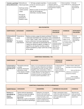 -Convive y participa
democráticamente
Interactúa con
todas las personas.
Construye normas,
y asume acuerdos
y leyes.
Participa en
acciones que
promueven el
bienestar común.
. Participa y propone acuerdos y
normas de convivencia para el
bien común.
Realiza acciones con otros para el
buen uso de los espacios,
materiales y recursos comunes.
asume acuerdos
colectivos sobre el
cuidado de los animales
promoviendo el respeto
a la vida
Pone en práctica
los acuerdos de su
aula,
Ficha de
observacion del
aprendizaje y
desarrollo del
niño.
ÁREA PSICOMOTRIZ
COMPETENCIAS CAPACIDADES DESEMPEÑOS CRITERIOS DE
EVALUACION
EVIDENCIAS INSTRUMENTO
EVALUACIÓN
Se desenvuelve de
manera
autónoma a
través de su
motricidad.
*Comprende su
cuerpo.
*Se expresa
corporalmente
Realiza acciones y juegos de manera autónoma
combinando habilidades motrices básicas como
correr, saltar, trepar, rodar, deslizarse, hacer
giros y volteretas –en los que expresa sus
emociones– explorando las posibilidades de su
cuerpo con relación al espacio, el tiempo, la
superficie y los objetos; en estas acciones,
muestra predominio y mayor control de un lado
de su cuerpo.
Explora las
posibilidades de
movimiento que
tiene su cuerpo en
diferentes
situaciones lúdicas,
propuestas por el
niño o por un
adulto.al hacer
cuento motor
Realizan
movimientos y
juegos a la vez
reconocen como
los cambios físicos
de su cuerpo al
ejercitarse
Ficha de
observacion del
aprendizaje y
desarrollo del
niño.
COMPETENCIA TRANSVERSAL TICS -
COMPETENCIAS CAPACIDADES DESEMPEÑOS CRITERIOS DE
EVALUACION
EVIDENCIAS
Se desenvuelve en
entornos virtuales
generados por las
tics.
*Personaliza entornos
virtuales.
*Gestiona información
del entorno virtual.
*Crea objetos virtuales
en diversos formatos.
Explora, con el acompañamiento del docente,
entornos virtuales y dispositivos tecnológicos,
como grabador de sonido o de video, cámara
fotográfica, radio, computadora o Tablet, y
reconoce algunas funciones básicas para su uso
y cuidado. Ejemplo: Los niños graban un
mensaje de voz para el compañero que se
encuentra ausente (capacidades 1 y 2).
Se desenvuelve en
los entornos
virtuales cuando
busca y manipula
objetos del entorno
virtual.
-Utiliza el celular, laptop para
participar en las clases virtuales
- toma una foto de su
evidencia y lo comparte al
wasap de la maestra.
- Envía un audio
saludando a sus compañeros
por su cumpleaños.
COMPETENCIA TRANSVERSAL GESTIÓN DE APRENDIZAJES
COMPETENCIAS CAPACIDADES DESEMPEÑOS CRITERIOS DE EVALUACION EVIDENCIAS
Gestiona su
aprendizaje de
manera
autónoma.
*Define metas de aprendizaje.
*Organiza acciones estratégicas
para alcanzar sus metas de
aprendizaje.
*Monitorea y ajusta su desempeño
durante el proceso de aprendizaje.
Reflexiona, con ayuda del
docente, sobre aquello que
necesita hacer para realizar una
“tarea” de interés a nivel
individual o grupal tomando en
cuenta sus experiencias y
saberes previos al respecto.
Dirige su aprendizaje al darse
cuenta lo que debe aprender busca
ayuda de un adulto e incorpora lo
que ha aprendido en otras
actividades
Menciona que
sabe y que puede
aprender y como lo
puede hacer.
 