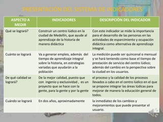 PRESENTACIÓN DEL SISTEMA DE INDICADORES
ASPECTO A
MEDIR
INDICADORES DESCRIPCIÒN DEL INDICADOR
Qué se logrará? Construir un centro lúdico en la
ciudad de Medellín, que ayude al
aprendizaje de la historia de
manera didáctica
Con este indicador se mide la importancia
para el desarrollo de las personas en las
actividades de esparcimiento y ocupación
didáctica como alternativa de aprendizaje
integral.
Cuánto se logrará Va a generar empleo, además del
tiempo de aprendizaje integral
sobre la historia, en estrategias
variadas que ayudarán a la
población
La medición puede ser quincenal o mensual
y se hará teniendo como base el tiempo de
prestación de servicio del centro lúdico;
además del cambio en la perspectiva sobre
la ciudad en los usuarios.
De qué calidad se
logrará?
De la mejor calidad, puesto que
con ingenio y exclusividad , es un
proyecto que se hace con la
gente, para la gente y por la gente
el proceso y la calidad de los procesos
llevados a cabo en el centro lúdico en el que
se propone integrar las áreas lúdicas para
mejorar de manera la educación general de
todos.
Cuándo se logrará En dos años, aproximadamente la inmediatez de los cambios y
mejoramientos que puede presentar el
usuario.
 