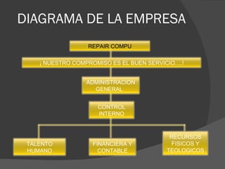 DIAGRAMA DE LA EMPRESA  REPAIR COMPU ¡ NUESTRO COMPROMISO ES EL BUEN SERVICIO….! ADMINISTRACION GENERAL  CONTROL INTERNO TALENTO HUMANO FINANCIERA Y CONTABLE RECURSOS FISICOS Y TEOLOGICOS 