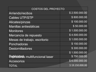 COSTOS DEL PROYECTO Arriendo/recibos   $ 2.500.000.00 Cables UTP/STP  $ 800.000.00 Alicates/pinzas  $ 100.000.00 Manillas antiestáticas  $ 50.000.00 Monitores $ 1.500.000.00 Mercancía de repuesto  $ 4.500.000.00 Mesas de trabajo, escritorio $ 1.000.000.00 Ponchadoras $ 150.000.00 Destornilladores $ 300.000.00 Publicidad $ 1.500.000.00 Impresoras multifuncional laser $ 750.000.00 Accesorios $ 6.000.000.00 TOTAL $ 19.150.000.00 