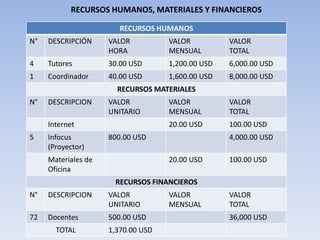 RECURSOS HUMANOS, MATERIALES Y FINANCIEROS