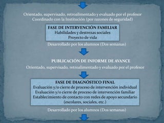 FASE DE INTERVENCIÓN FAMILIAR
Habilidades y destrezas sociales
Proyecto de vida
Orientado, supervisado, retroalimentado y evaluado por el profesor
Coordinado con la Institución (por razones de seguridad)
Desarrollado por los alumnos (Dos semanas)
PUBLICACIÓN DE INFORME DE AVANCE
FASE DE DIAGNÓSTICO FINAL
Evaluación y/o cierre de proceso de intervención individual
Evaluación y/o cierre de proceso de intervención familiar
Establecimiento de contacto con redes de apoyo secundario
(escolares, sociales, etc.)
Desarrollado por los alumnos (Dos semanas)
Orientado, supervisado, retroalimentado y evaluado por el profesor
 