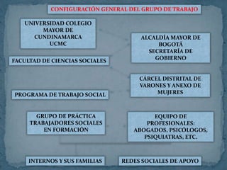 UNIVERSIDAD COLEGIO
MAYOR DE
CUNDINAMARCA
UCMC
FACULTAD DE CIENCIAS SOCIALES
PROGRAMA DE TRABAJO SOCIAL
GRUPO DE PRÁCTICA
TRABAJADORES SOCIALES
EN FORMACIÓN
ALCALDÍA MAYOR DE
BOGOTÁ
SECRETARÍA DE
GOBIERNO
CÁRCEL DISTRITAL DE
VARONES Y ANEXO DE
MUJERES
EQUIPO DE
PROFESIONALES:
ABOGADOS, PSICÓLOGOS,
PSIQUIATRAS, ETC.
INTERNOS Y SUS FAMILIAS REDES SOCIALES DE APOYO
CONFIGURACIÓN GENERAL DEL GRUPO DE TRABAJO
 