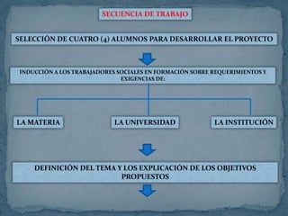 SECUENCIA DE TRABAJO
INDUCCIÓN A LOS TRABAJADORES SOCIALES EN FORMACIÓN SOBRE REQUERIMIENTOS Y
EXIGENCIAS DE:
LA MATERIA LA UNIVERSIDAD LA INSTITUCIÓN
SELECCIÓN DE CUATRO (4) ALUMNOS PARA DESARROLLAR EL PROYECTO
DEFINICIÓN DEL TEMA Y LOS EXPLICACIÓN DE LOS OBJETIVOS
PROPUESTOS
 
