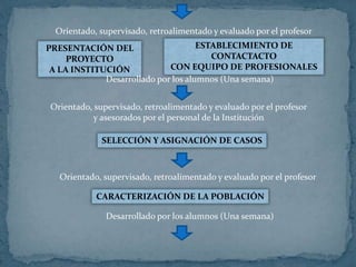 Orientado, supervisado, retroalimentado y evaluado por el profesor
PRESENTACIÓN DEL
PROYECTO
A LA INSTITUCIÓN
ESTABLECIMIENTO DE
CONTACTACTO
CON EQUIPO DE PROFESIONALES
Desarrollado por los alumnos (Una semana)
Orientado, supervisado, retroalimentado y evaluado por el profesor
y asesorados por el personal de la Institución
SELECCIÓN Y ASIGNACIÓN DE CASOS
Orientado, supervisado, retroalimentado y evaluado por el profesor
CARACTERIZACIÓN DE LA POBLACIÓN
Desarrollado por los alumnos (Una semana)
 
