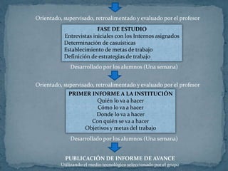 Orientado, supervisado, retroalimentado y evaluado por el profesor
FASE DE ESTUDIO
Entrevistas iniciales con los Internos asignados
Determinación de casuísticas
Establecimiento de metas de trabajo
Definición de estrategias de trabajo
Desarrollado por los alumnos (Una semana)
PRIMER INFORME A LA INSTITUCIÓN
Quién lo va a hacer
Cómo lo va a hacer
Donde lo va a hacer
Con quién se va a hacer
Objetivos y metas del trabajo
Orientado, supervisado, retroalimentado y evaluado por el profesor
Desarrollado por los alumnos (Una semana)
PUBLICACIÓN DE INFORME DE AVANCE
Utilizando el medio tecnológico seleccionado por el grupo
 