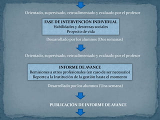 Orientado, supervisado, retroalimentado y evaluado por el profesor
FASE DE INTERVENCIÓN INDIVIDUAL
Habilidades y destrezas sociales
Proyecto de vida
Desarrollado por los alumnos (Dos semanas)
Orientado, supervisado, retroalimentado y evaluado por el profesor
INFORME DE AVANCE
Remisiones a otros profesionales (en caso de ser necesario)
Reporte a la Institución de la gestión hasta el momento
Desarrollado por los alumnos (Una semana)
PUBLICACIÓN DE INFORME DE AVANCE
 