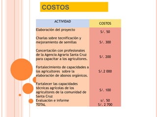 COSTOS
ACTIVIDAD
COSTOS
Elaboración del proyecto
S/. 50
Charlas sobre tecnificación y
mejoramiento de semillas S/. 300
Concertación con profesionales
de la Agencia Agraria Santa Cruz
para capacitar a los agricultores.
S/. 200
Fortalecimiento de capacidades a
los agricultores sobre la
elaboración de abonos orgánicos.
S/.2 000
Fortalecer las capacidades
técnicas agrícolas de los
agricultores de la comunidad de
Santa Cruz
S/. 100
Evaluación e informe s/. 50
TOTAL S/. 2 700
 