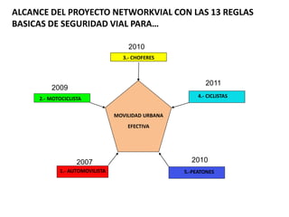 ALCANCE DEL PROYECTO NETWORKVIAL CON LAS 13 REGLAS
BASICAS DE SEGURIDAD VIAL PARA…

                                    2010
                                  3.- CHOFERES



                                                           2011
         2009
     2.- MOTOCICLISTA                                   4.- CICLISTAS


                                MOVILIDAD URBANA
                                    EFECTIVA




                   2007                              2010
            1.- AUTOMOVILISTA                      5.-PEATONES
 