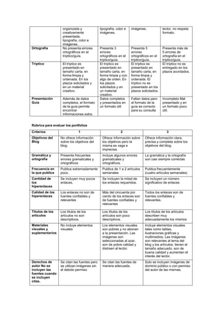 organizada y
creativamente
presentada,
tipografía, color e
imágenes.
tipografía, color e
imágenes.
imágenes. lector, no respeta
formato.
Ortografía No presenta errores
ortográficos en el
tríptico/guía.
Presenta 3
errores
ortográficos en el
tríptico/guía.
Presenta 5
errores
ortográficos en el
tríptico/guía.
Presenta más de
5 errores de
ortografía en el
tríptico/guía.
Tríptico El tríptico es
presentado en
tamaño carta, en
forma limpia y
ordenada. En los
plazos solicitados y
en un material
creativo.
El tríptico es
presentado en
tamaño carta, en
forma limpia y con
algo de orden. En
los plazos
solicitados y en
un material
creativo.
El tríptico es
presentado en
tamaño carta, en
forma limpia y
ordenada. El
tríptico no es
presentado en los
plazos solicitados.
El tríptico no es
entregado en los
plazos acordados.
Presentación
Guía
Además de datos
completos, el formato
de la guía permite
encontrar
informaciones extra.
Datos completos
y presentados en
un formato útil
Faltan datos pero
el formato de la
guía es correcto
para su consulta
Incompleto Mal
presentado y en
un formato poco
útil.
Rúbrica para evaluar los portfolios
Criterios 1 2 3
Objetivos del
Blog
No ofrece información
sobre los objetivos del
blog.
Ofrece información sobre
los objetivos pero la
misma es vaga e
imprecisa.
Ofrece información clara,
precisa y completa sobre los
objetivos del blog.
Gramática y
ortografía
Presenta frecuentes
errores gramaticales y
ortográficos
Incluye algunos errores
gramaticales y
ortográficos.
La gramática y la ortografía
son casi siempre correctas
Frecuencia en
la que publica
Publica extremadamente
poco.
Publica de 1 a 2 artículos
semanales
Publica frecuentemente
(cuatro artículos semanales)
Cantidad de
los
hiperenlaces
Se incluyen muy pocos
enlaces.
Se incluyen la mitad de
los enlaces requeridos.
Se incluyen un número
significativo de enlaces
Calidad de los
hiperenlaces
Los enlaces no son de
fuentes confiables y
relevantes
Más del cincuenta por
ciento de los enlaces son
de fuentes confiables y
relevantes
Todos los enlaces son de
fuentes confiables y
relevantes.
Títulos de los
artículos
Los títulos de los
artículos no son
descriptivos.
Los títulos de los
artículos son poco
descriptivos.
Los títulos de los artículos
describen muy
adecuadamente los mismos
Materiales
visuales y
suplementarios
No incluye elementos
visuales
Los elementos visuales
son pobres y no abonan
a la presentación. Las
imágenes son
seleccionadas al azar,
son de pobre calidad y
distraen al lector.
Incluye elementos visuales
tales como tablas,
ilustraciones gráficas y
multimedios. Las imágenes
son relevantes al tema del
blog y los artículos, tienen el
tamaño adecuado, son de
buena calidad y aumentan el
interés del lector.
Derechos de
autor No se
incluyen las
fuentes cuando
se incluyen
citas.
Se citan las fuentes pero
se utilizan imágenes sin
el debido permiso
Se citan las fuentes de
manera adecuada.
Solo se incluyen imágenes de
dominio público o con permiso
del autor de las mismas.
 