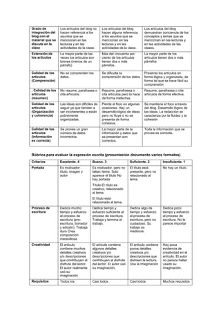 Grado de
integración del
blog con el
material que se
discute en la
clase
Los artículos del blog no
hacen referencia a los
asuntos que se
mencionan en las
lecturas y en las
actividades de la clase.
Los artículos del blog
hacen alguna referencia
a los asuntos que se
mencionan en las
lecturas y en las
actividades de la clase.
Los artículos del blog
demuestran conciencia de los
conceptos y temas que se
mencionan en las lecturas y
en las actividades de las
clases.
Extensión de
los artículos
La mayor parte de las
veces los artículos son
breves (menos de un
párrafo)
Más del cincuenta por
ciento de los artículos
tienen dos o más
párrafos.
La mayor parte de los
artículos tienen dos o más
párrafos
Calidad de los
artículos
(Comprensión)
No se comprenden los
datos.
Se dificulta la
comprensión de los datos
Presenta los artículos en
forma lógica y organizada, de
forma tal que se hace fácil su
comprensión
. Calidad de los
artículos
(resumen)
No resume, parafrasea o
cita artículos.
Resume, parafrasea o
cita artículos pero lo hace
de forma inefectiva.
Resume, parafrasea o cita
artículos de forma efectiva.
Calidad de los
artículos
(Organización
y coherencia)
Las ideas son difíciles de
seguir ya que tienden a
ser incoherentes o están
pobremente
organizadas.
Pierde el foco en algunas
ocasiones. Hay un
desarrollo lógico de ideas
pero no fluye o no se
presenta de forma
cohesiva.
Se mantiene el foco a través
del blog. Desarrollo lógico de
las ideas. La redacción se
caracteriza por la fluidez y la
cohesión
Calidad de los
artículos
(Información
es correcta)
Se provee un gran
número de datos
incorrectos.
La mayor parte de la
información y datos que
se presentan son
correctos.
Toda la información que se
provee es correcta.
Rúbrica para evaluar la expresión escrita (presentación documento varios formatos)
Criterios Excelente. 4 Bueno. 3 Suficiente. 2 Insuficiente. 1
Portada Es motivador:
título, imagen y
autor
Es motivador, pero no
faltan ítems. Solo
aparece el título No
hay portada
Título El título es
creativo, relacionado
al tema.
El título está
relacionado al tema.
El título está
presente, pero no
relacionado al
tema.
No hay un título.
Proceso de
escritura
Dedica mucho
tiempo y esfuerzo
al proceso de
escritura (pre-
escritura, borrador
y edición). Trabaja
duro Crea
composición
maravillosa.
Dedica tiempo y
esfuerzo suficiente al
proceso de escritura.
Trabaja y termina el
trabajo.
Dedica algo de
tiempo y esfuerzo
al proceso de
escritura, pero no
cuidadoso. Su
trabajo es
mediocre.
Dedica poco
tiempo y esfuerzo
al proceso de
escritura. No le
parece importar
Creatividad El artículo
contiene muchos
detalles creativos
y/o descripciones
que contribuyen al
disfrute del lector.
El autor realmente
usó su
imaginación
El artículo contiene
algunos detalles
creativos y/o
descripciones que
contribuyen al disfrute
del lector. El autor usó
su imaginación.
El artículo contiene
pocos detalles
creativos y/o
descripciones que
distraen la lectura.
Usa la imaginación
Hay poca
evidencia de
creatividad en el
artículo. El autor
no parece haber
usado su
imaginación.
Requisitos Todos los Casi todos Casi todos Muchos requisitos
 
