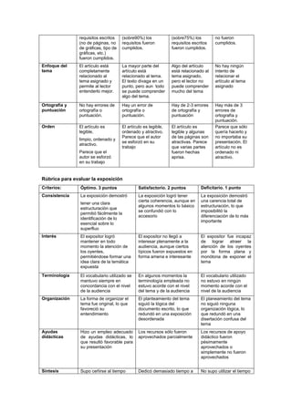 Rúbrica para evaluar la exposición
Criterios: Óptimo. 3 puntos Satisfactorio. 2 puntos Deficitario. 1 punto
Consistencia La exposición demostró
tener una clara
estructuración que
permitió fácilmente la
identificación de lo
esencial sobre lo
superfluo
La exposición logró tener
cierta coherencia, aunque en
algunos momentos lo básico
se confundió con lo
accesorio
La exposición demostró
una carencia total de
estructuración, lo que
imposibilitó la
diferenciación de lo más
importante
Interés El expositor logró
mantener en todo
momento la atención de
los oyentes,
permitiéndose formar una
idea clara de la temática
expuesta
El expositor no llegó a
interesar plenamente a la
audiencia, aunque ciertos
típicos fueron expuestos en
forma amena e interesante
El expositor fue incapaz
de lograr atraer la
atención de los oyentes
por la forma plana y
monótona de exponer el
tema
Terminología El vocabulario utilizado se
mantuvo siempre en
concordancia con el nivel
de la audiencia
En algunos momentos la
terminología empleada no
estuvo acorde con el nivel
del tema y de la audiencia
El vocabulario utilizado
no estuvo en ningún
momento acorde con el
nivel de la audiencia
Organización La forma de organizar el
tema fue original, lo que
favoreció su
entendimiento
El planteamiento del tema
siguió la lógica del
documento escrito, lo que
redundó en una exposición
desordenada
El planeamiento del tema
no siguió ninguna
organización lógica, lo
que redundó en una
disertación confusa del
tema
Ayudas
didácticas
Hizo un empleo adecuado
de ayudas didácticas, lo
que resultó favorable para
su presentación
Los recursos sólo fueron
aprovechados parcialmente
Los recursos de apoyo
didáctico fueron
pésimamente
aprovechados o
simplemente no fueron
aprovechados
Síntesis Supo ceñirse al tiempo Dedicó demasiado tiempo a No supo utilizar el tiempo
requisitos escritos
(no de páginas, no
de gráficas, tipo de
gráficas, etc.)
fueron cumplidos.
(sobre90%) los
requisitos fueron
cumplidos.
(sobre75%) los
requisitos escritos
fueron cumplidos.
no fueron
cumplidos.
Enfoque del
tema
El artículo está
completamente
relacionado al
tema asignado y
permite al lector
entenderlo mejor.
La mayor parte del
artículo está
relacionado al tema.
El texto divaga en un
punto, pero aun todo
se puede comprender
algo del tema.
Algo del artículo
está relacionado al
tema asignado,
pero el lector no
puede comprender
mucho del tema
No hay ningún
intento de
relacionar el
artículo al tema
asignado
Ortografía y
puntuación
No hay errores de
ortografía o
puntuación.
Hay un error de
ortografía o
puntuación.
Hay de 2-3 errores
de ortografía y
puntuación
Hay más de 3
errores de
ortografía y
puntuación.
Orden El artículo es
legible,
limpio, ordenado y
atractivo.
Parece que el
autor se esforzó
en su trabajo
El artículo es legible,
ordenado y atractivo.
Parece que el autor
se esforzó en su
trabajo
El artículo es
legible y algunas
de las páginas son
atractivas. Parece
que varias partes
fueron hechas
aprisa.
Parece que sólo
quería hacerlo y
no importaba su
presentación. El
artículo no es
ordenado ni
atractivo.
 