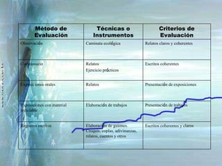 Método de Evaluación Técnicas o Instrumentos Criterios de Evaluación Observaci ó n Caminata ecol ó gica Relatos claros y coherentes Cuestionario  Relatos  Ejercicio pr á cticos  Escritos coherentes Exposiciones orales Relatos Presentaci ó n de exposiciones Exposiciones con material reciclable Elaboraci ó n de trabajos Presentaci ó n de trabajos Registros escritos Elaboraci ó n de guiones. Croquis, coplas, adivinanzas, relatos, cuentos y otros Escritos coherentes y claros 