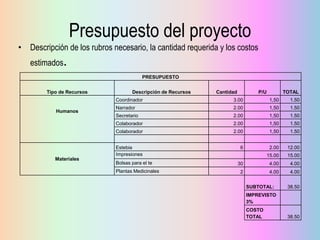 Presupuesto del proyecto
• Descripción de los rubros necesario, la cantidad requerida y los costos
estimados.
PRESUPUESTO
Tipo de Recursos

Descripción de Recursos

Cantidad

P/U

TOTAL

Coordinador

1.50

Narrador

2.00

1,50

1.50

Secretario

2.00

1,50

1.50

2.00

1,50

1.50

Colaborador

2.00

1,50

1.50

Estebia
Impresiones
Materiales

1,50

Colaborador

Humanos

3.00

6

2.00

12.00

15.00

15.00

30

4.00

4.00

2

4.00

4.00

Bolsas para el te
Plantas Medicinales

SUBTOTAL:

38.50

IMPREVISTO
3%
COSTO
TOTAL

38.50

 