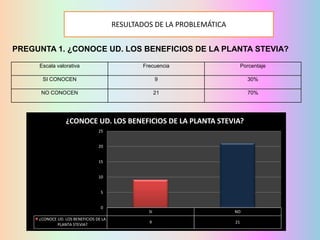 RESULTADOS DE LA PROBLEMÁTICA
PREGUNTA 1. ¿CONOCE UD. LOS BENEFICIOS DE LA PLANTA STEVIA?
Escala valorativa

Frecuencia

Porcentaje

SI CONOCEN

9

30%

NO CONOCEN

21

70%

¿CONOCE UD. LOS BENEFICIOS DE LA PLANTA STEVIA?
25
20
15
10

5
0
¿CONOCE UD. LOS BENEFICIOS DE LA
PLANTA STEVIA?

SI

NO

9

21

 