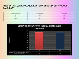 PREGUNTA 2. ¿SABIA UD. QUE LA STEVIA ENDULZA SIN PRODUCIR
CALORIAS?
Escala valorativa

Frecuencia

Porcentaje

SI

15

50%

NO

15

50%

¿SABIA UD. QUE LA STEVIA ENDULZA SIN PRODUCIR
CALORIAS?
16
14

Tabulación 2

12

10
8
6
4
2
0
¿SABIA UD. QUE LA STEVIA ENDULZA SIN
PRODUCIR CALORIAS?

SI

NO

15

15

 