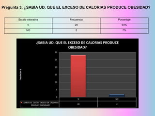 Pregunta 3. ¿SABIA UD. QUE EL EXCESO DE CALORIAS PRODUCE OBESIDAD?
Escala valorativa

Frecuencia

Porcentaje

SI

28

93%

NO

2

7%

¿SABIA UD. QUE EL EXCESO DE CALORIAS PRODUCE
OBESIDAD?
30
25

Tabulación 3

20
15
10
5
0
¿SABIA UD. QUE EL EXCESO DE CALORIAS
PRODUCE OBESIDAD?

SI

NO

28

2

 
