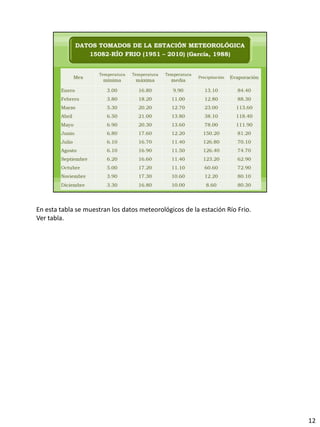 En esta tabla se muestran los datos meteorológicos de la estación Río Frio.
Ver tabla.
12
 