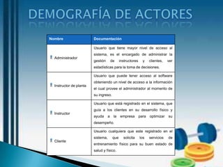 Nombre                   Documentación
 Nombre                  Documentación
                         Usuario que tiene mayor nivel dede acceso
                         Usuario que tiene mayor nivel acceso al
                         sistema, es es el encargado de administrar
                          al sistema, el encargado de administrar la
 Administrador
  Administrador
                         gestión de deinstructores y y clientes, ver
                          la gestión    instructores   clientes, ver
                         estadísticas para la la toma de decisiones.
                          estadísticas para toma de decisiones.

                         Usuario que puede tener tener acceso al
                          Usuario que puede acceso al software

                         obteniendoobteniendo acceso a la información
                          software un nivel de un nivel de acceso a
 Instructor de planta
  Instructor de planta
                         el cual provee el administrador al provee de
                          la información el cual            momento el
                          administrador al momento de su ingreso.
                         su ingreso.
                          Usuario que está registrado en el sistema,
                         Usuario que está registrado en el sistema, que
                          que guía a los clientes en su desarrollo
 Instructor              guía a los clientes en su desarrollo físico y
                         ayuda ya la empresa para optimizar su
                          físico ayuda a la empresa para optimizar
  Instructor

                          su desempeño.
                         desempeño.
                          Usuario cualquiera que este registrado en
                         Usuario cualquiera que este registrado en el
                          el sistema, que solicita los servicios de
 Cliente                 sistema, que solicita los servicios de
  Cliente                 entrenamiento físico para su buen estado
                         entrenamiento físico para su buen estado de
                          de salud y físico.
                         salud y físico.
 