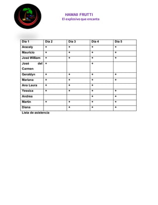 HAWAII FRUTTI
El explosivoque encanta
Lista de asistencia
Día 1 Día 2 Día 3 Día 4 Día 5
Aracely + + + +
Mauricio + + + +
José William + + + +
José del
Carmen
+ +
Geraldyn + + + +
Mariana + + + +
Ana Laura + + +
Yessica + + + +
Andrea + +
Martin + + + +
Diana + + +
 