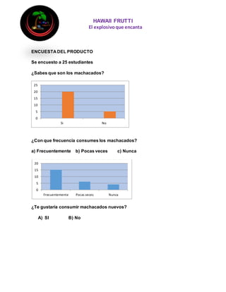 HAWAII FRUTTI
El explosivoque encanta
ENCUESTA DEL PRODUCTO
Se encuesto a 25 estudiantes
¿Sabes que son los machacados?
¿Con que frecuencia consumes los machacados?
a) Frecuentemente b) Pocas veces c) Nunca
¿Te gustaría consumir machacados nuevos?
A) SI B) No
0
5
10
15
20
Frecuentemente Pocas veces Nunca
0
5
10
15
20
25
Si No
 