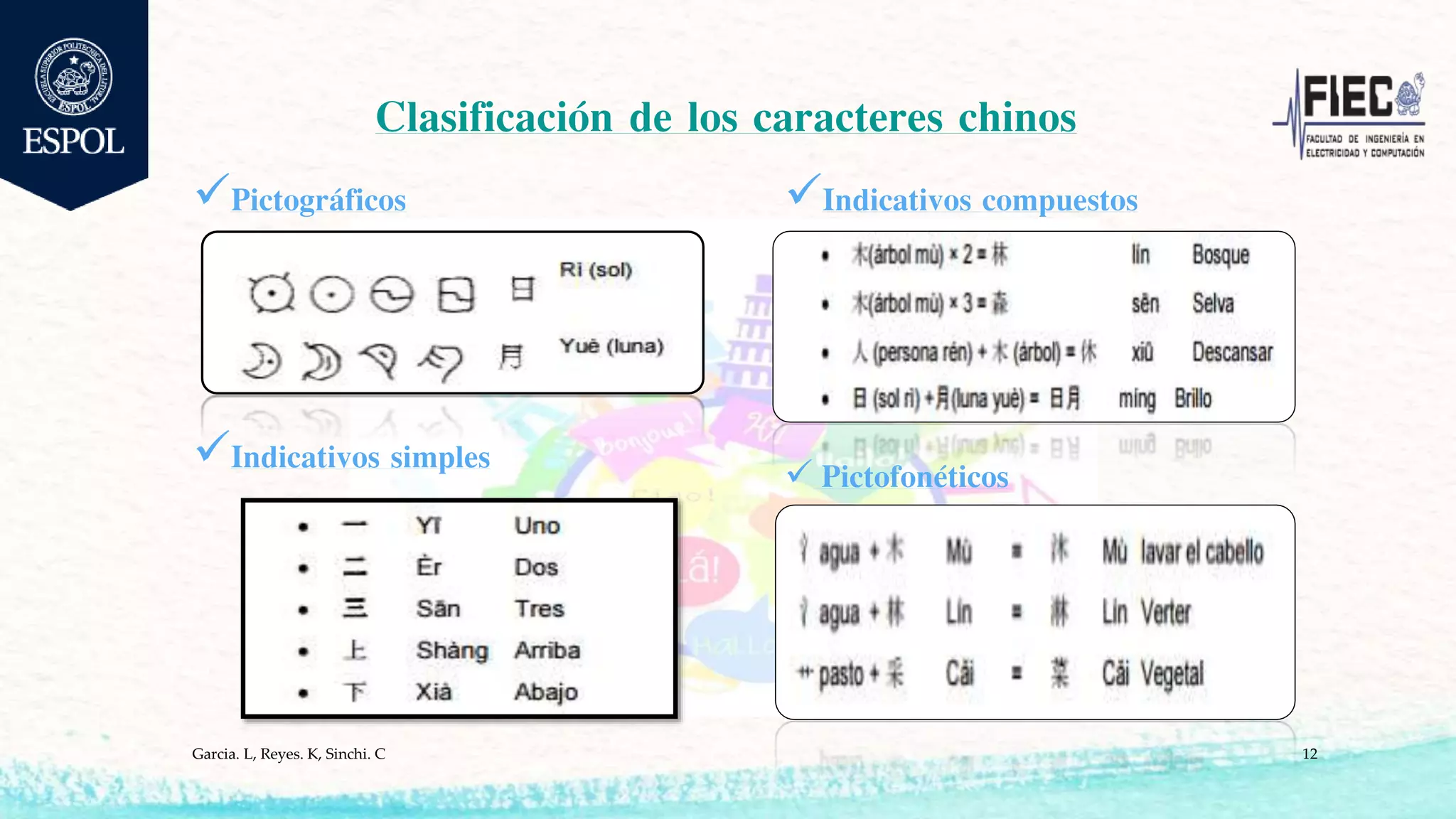 Clasificación de los caracteres chinos
Pictográficos
Indicativos simples
Indicativos compuestos
 Pictofonéticos
Garcia. L, Reyes. K, Sinchi. C 12
 