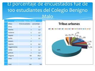 El porcentaje de encuestados fue de
100 estudiantes del Colegio Benigno
Malo
perteneces a alguna tribu social
tribus

# de encuetados

porcentaje

1 emos

1

1,0

2 heavies

2

2,0

3 rockeros

5

5,0

4 hippies

1

1,0

5 punks

1

1,0

6 skaters

0

-

7 roperos

9

9,0

8 reggetoneros

5

5,0

9 rastas

2

2,0

10 goticos

2

2,0

68

68,0

12 otras

4

4,0

total

100

11 ninguna

100

 
