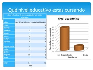 Qué nivel educativo estas cursando
nivel educativo de los encuestados que están
cursando
tribus

2do de bachillerato 3ro de bachillerato

emos

1

0

heavies

1

1

rockeros

4

1

hippies

1

0

punks

0

1

skaters

0

0

roperos

8

1

reggetoneros

4

1

rastas

2

0

goticos

1

1

59

9

otras

3

1

total

84

16

ninguna

100

 